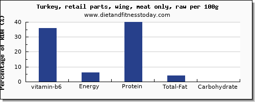 vitamin b6 and nutrition facts in turkey wing per 100g